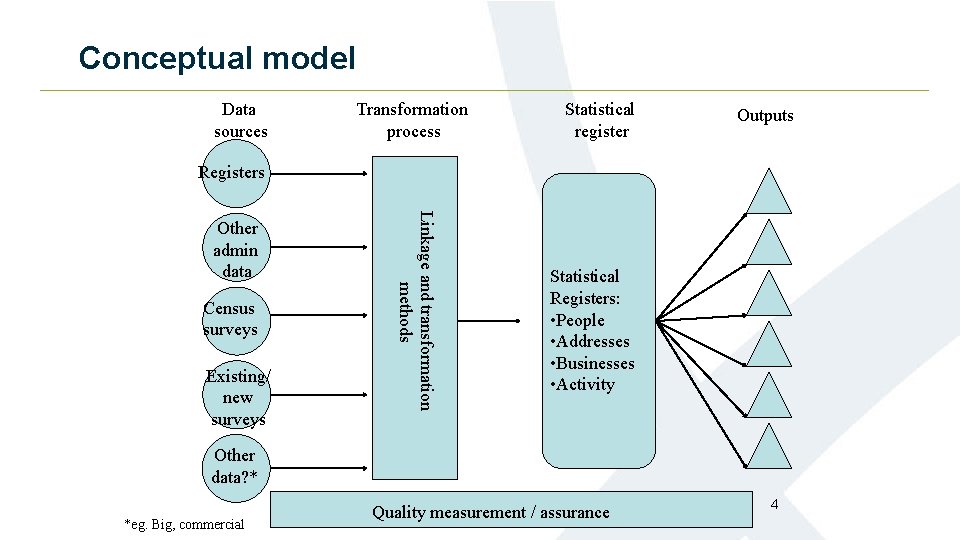 Conceptual model Data sources Transformation process Statistical register Outputs Registers Census surveys Existing/ new Conceptual model Data sources Transformation process Statistical register Outputs Registers Census surveys Existing/ new