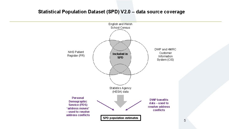 Statistical Population Dataset (SPD) V 2. 0 – data source coverage English and Welsh Statistical Population Dataset (SPD) V 2. 0 – data source coverage English and Welsh