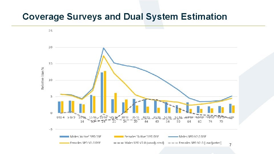 Coverage Surveys and Dual System Estimation 7 Coverage Surveys and Dual System Estimation 7