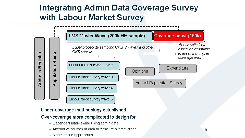 Integrating Admin Data Coverage Survey with Labour Market Survey Population Spine Address Register LMS Integrating Admin Data Coverage Survey with Labour Market Survey Population Spine Address Register LMS