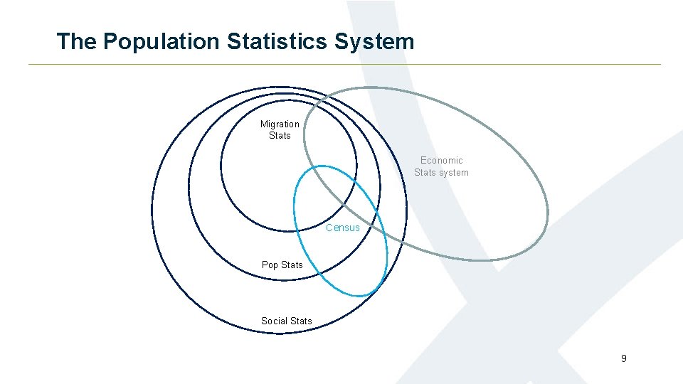The Population Statistics System Migration Stats Economic Stats system Census Pop Stats Social Stats The Population Statistics System Migration Stats Economic Stats system Census Pop Stats Social Stats