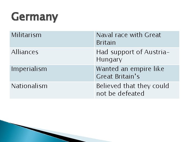 Germany Militarism Alliances Imperialism Nationalism Naval race with Great Britain Had support of Austria.