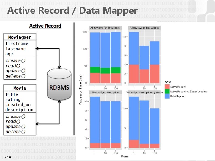 Active Record / Data Mapper V 1. 0 OE NIK PHP/Symfony 12 