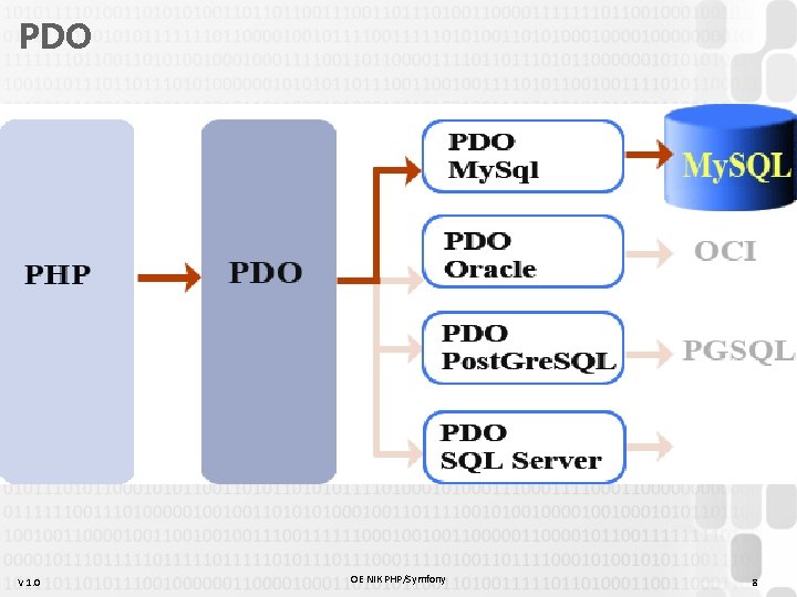 PDO V 1. 0 OE NIK PHP/Symfony 8 