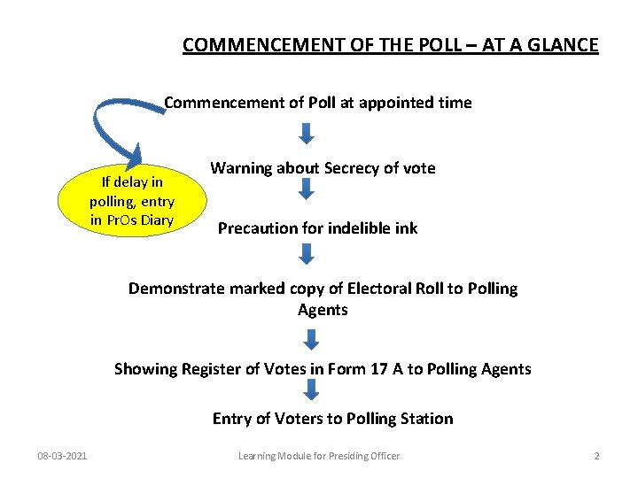 COMMENCEMENT OF THE POLL – AT A GLANCE Commencement of Poll at appointed time