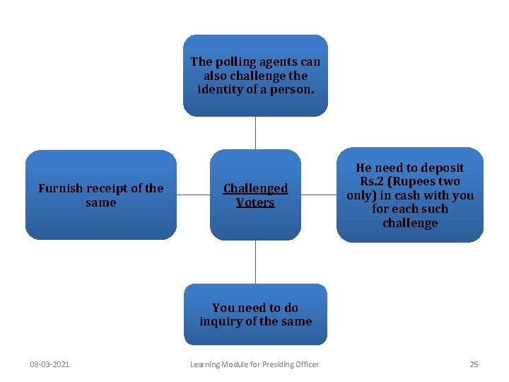The polling agents can also challenge the identity of a person. Furnish receipt of