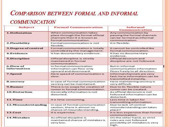 COMPARISON BETWEEN FORMAL AND INFORMAL COMMUNICATION 