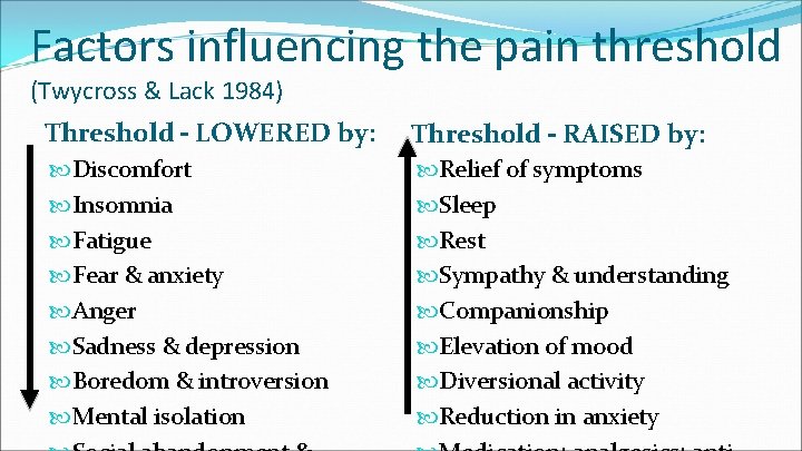 Factors influencing the pain threshold (Twycross & Lack 1984) Threshold – LOWERED by: Threshold