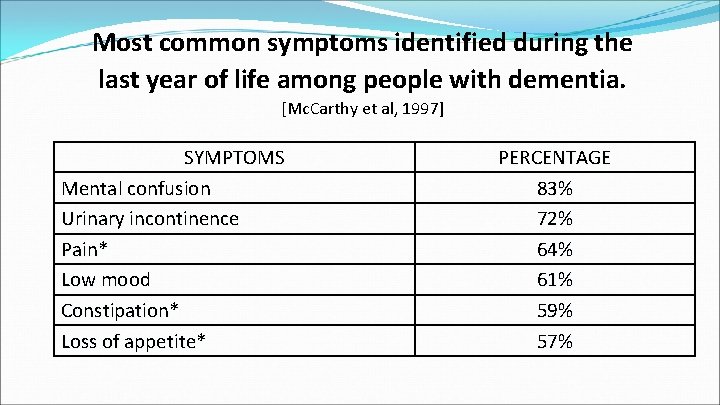 Most common symptoms identified during the last year of life among people with dementia.