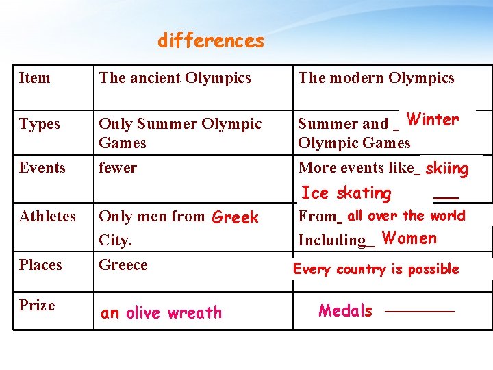 differences Item The ancient Olympics The modern Olympics Types Only Summer Olympic Games Summer