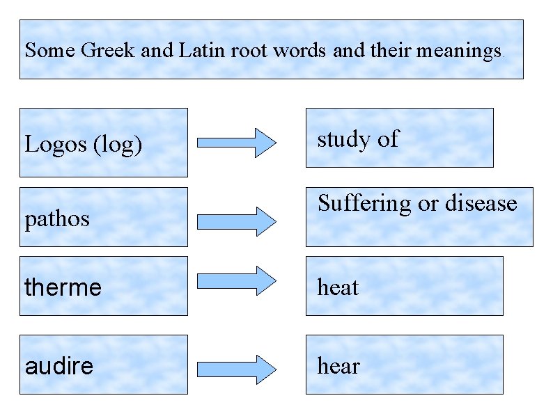 Some Greek and Latin root words and their meanings Logos (log) pathos . study