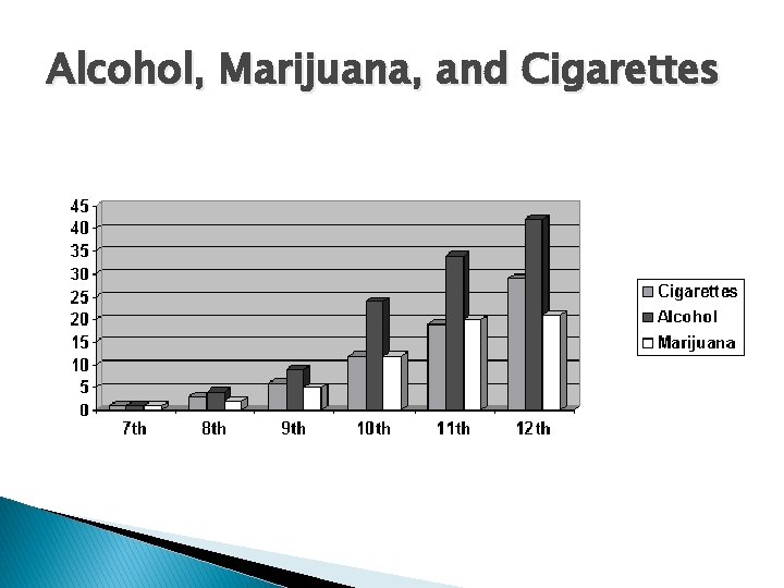 Alcohol, Marijuana, and Cigarettes 