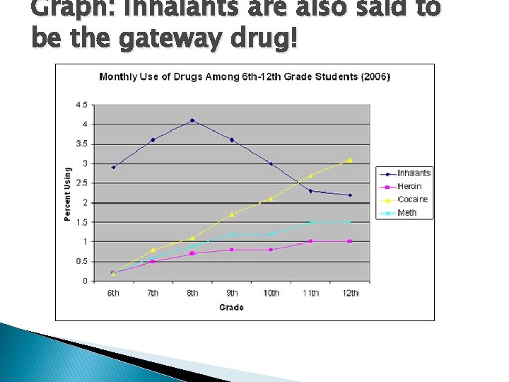 Graph: Inhalants are also said to be the gateway drug! 