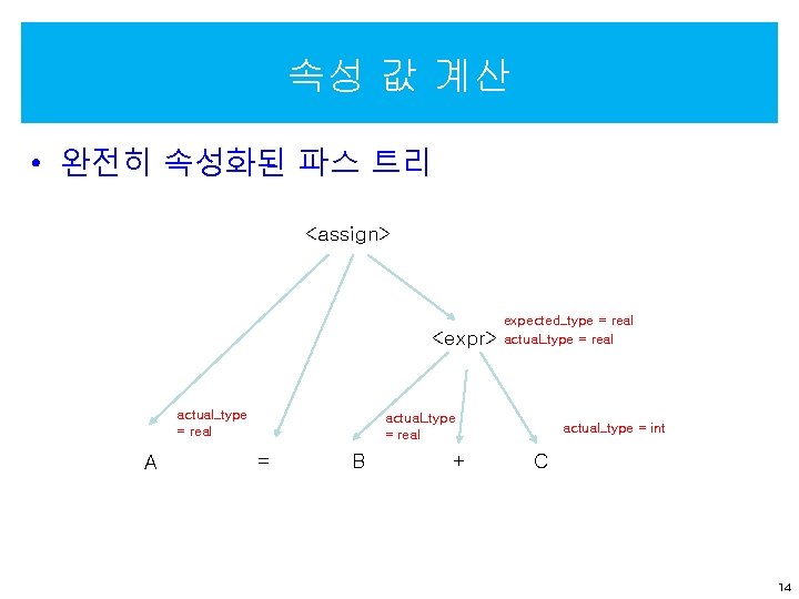 속성 값 계산 • 완전히 속성화된 파스 트리 <assign> <expr> actual_type = real A