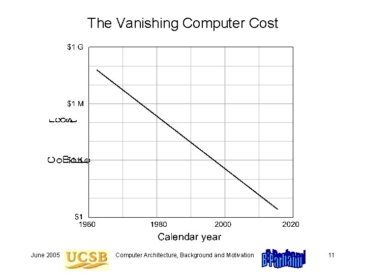 The Vanishing Computer Cost June 2005 Computer Architecture, Background and Motivation 11 