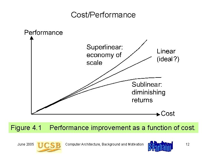 Cost/Performance Figure 4. 1 June 2005 Performance improvement as a function of cost. Computer