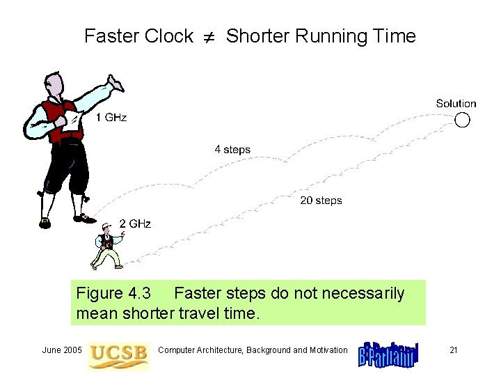 Faster Clock Shorter Running Time Figure 4. 3 Faster steps do not necessarily mean