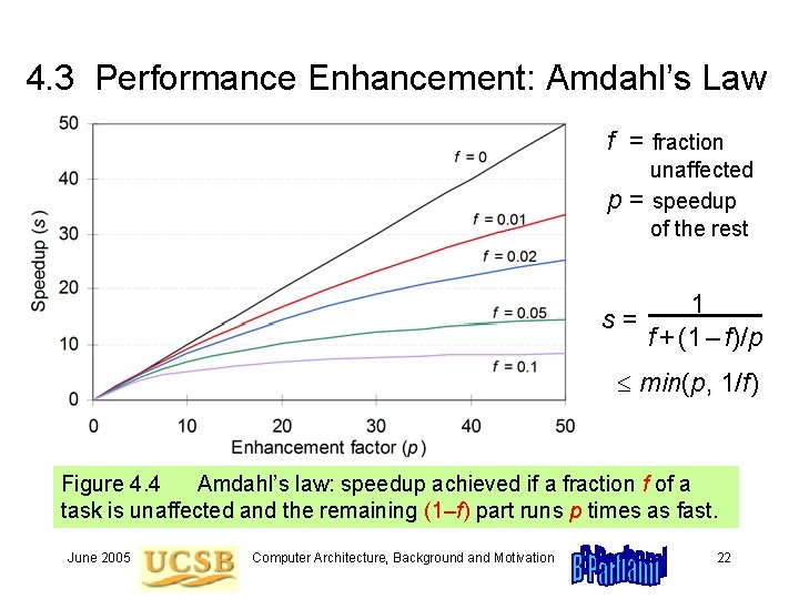 4. 3 Performance Enhancement: Amdahl’s Law f = fraction p unaffected = speedup of