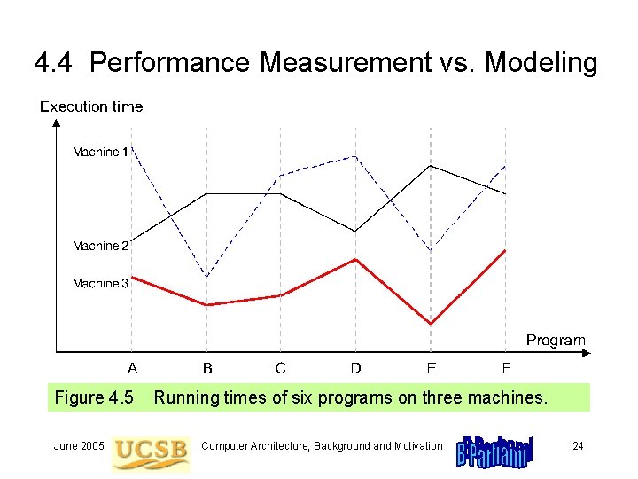 4. 4 Performance Measurement vs. Modeling Figure 4. 5 June 2005 Running times of