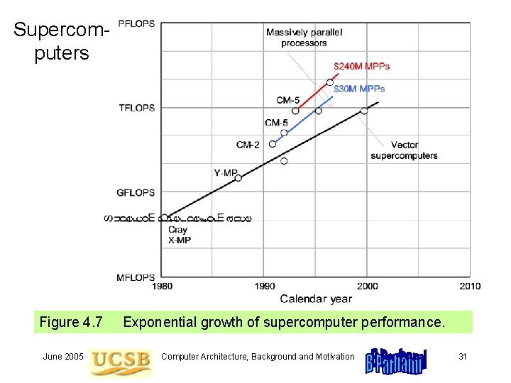 Supercomputers Figure 4. 7 June 2005 Exponential growth of supercomputer performance. Computer Architecture, Background