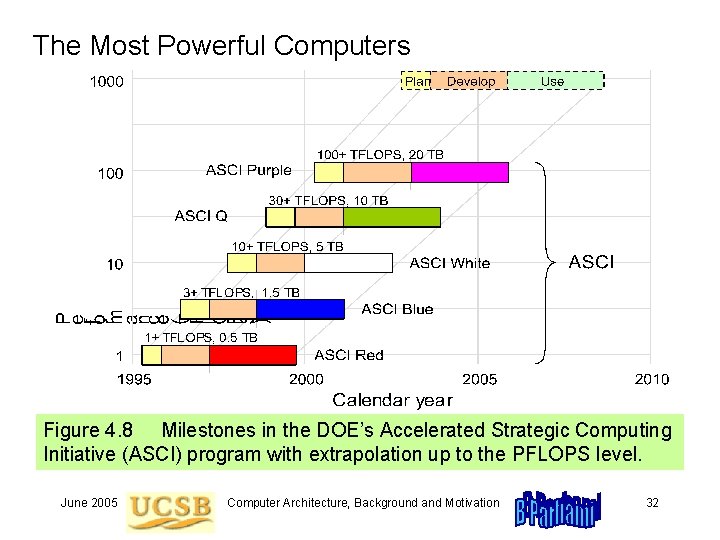 The Most Powerful Computers Figure 4. 8 Milestones in the DOE’s Accelerated Strategic Computing