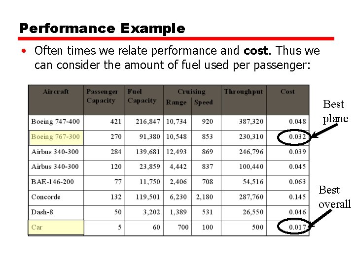Performance Example • Often times we relate performance and cost. Thus we can consider