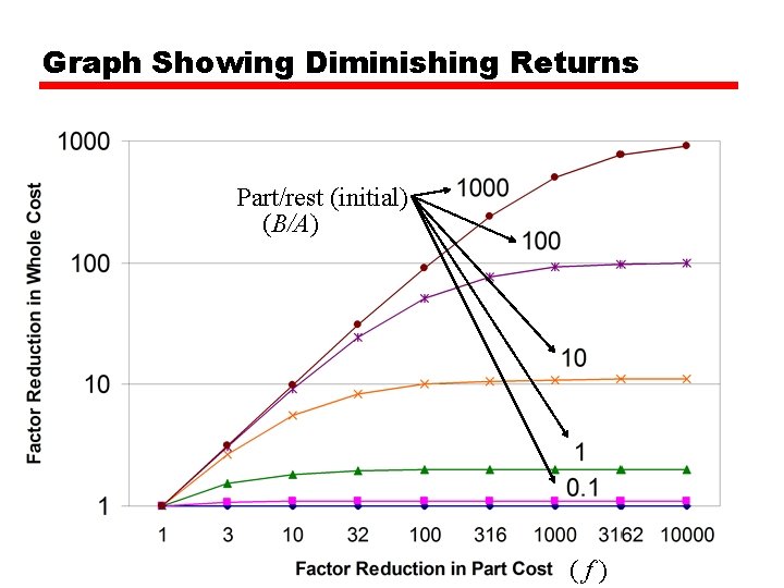 Graph Showing Diminishing Returns Part/rest (initial) (B/A) ( f ) 