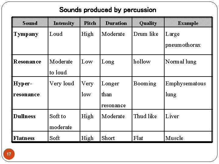 Sounds produced by percussion Sound Tympany Intensity Loud Pitch High Duration Moderate Quality Drum