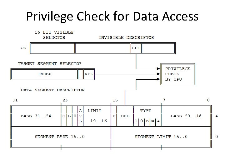 Privilege Check for Data Access Privilege Check for Data Access