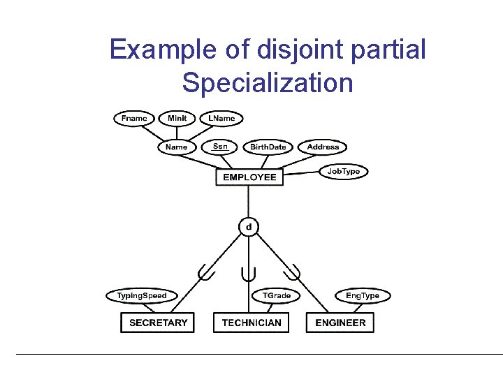 Example of disjoint partial Specialization 