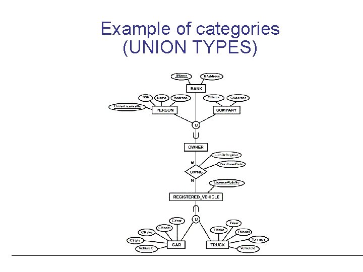 Example of categories (UNION TYPES) 