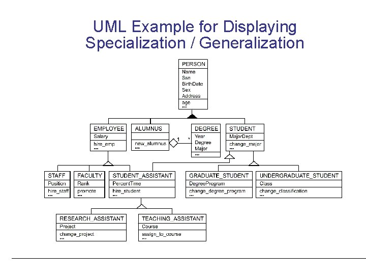 UML Example for Displaying Specialization / Generalization 