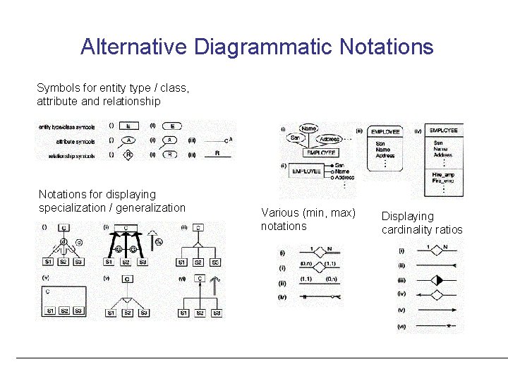 Alternative Diagrammatic Notations Symbols for entity type / class, attribute and relationship Notations for