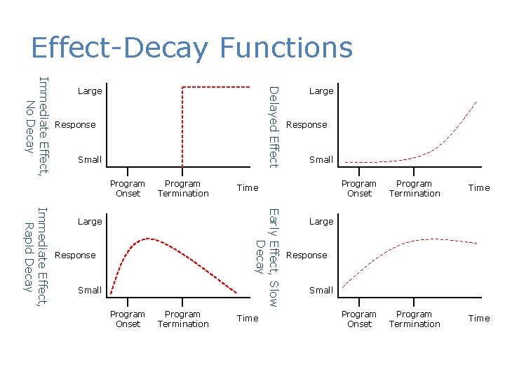 Effect-Decay Functions Delayed Effect Immediate Effect, No Decay Large Response Small Program Onset Program