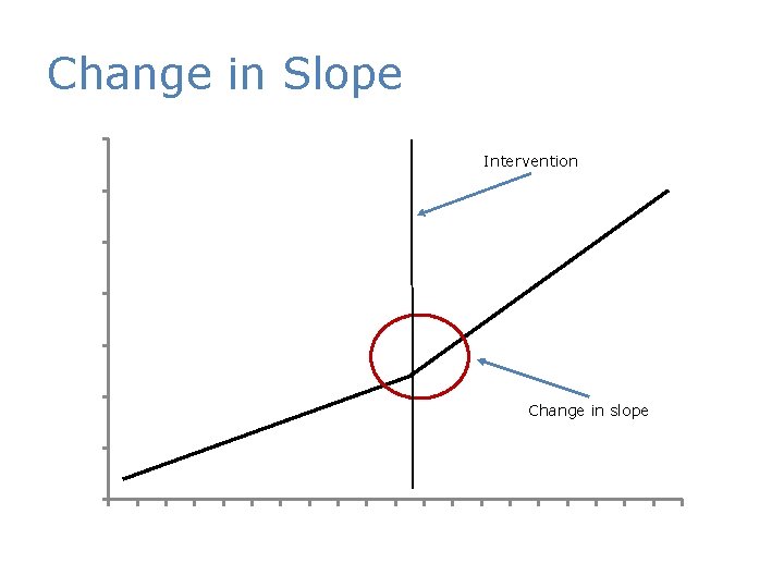 Change in Slope 35 Intervention 30 25 20 15 10 Change in slope 5