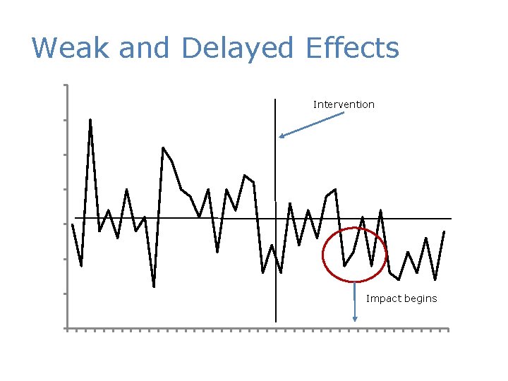 Weak and Delayed Effects 35 Intervention 30 25 20 15 10 5 0 Impact