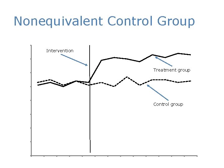 Nonequivalent Control Group 80 Intervention 70 Treatment group 60 50 40 Control group 30