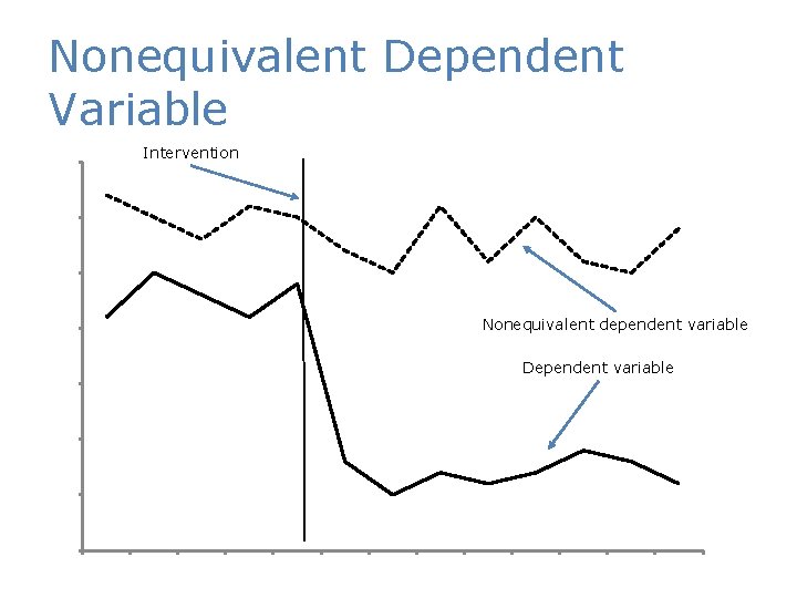Nonequivalent Dependent Variable Intervention 35 30 25 Nonequivalent dependent variable 20 Dependent variable 15
