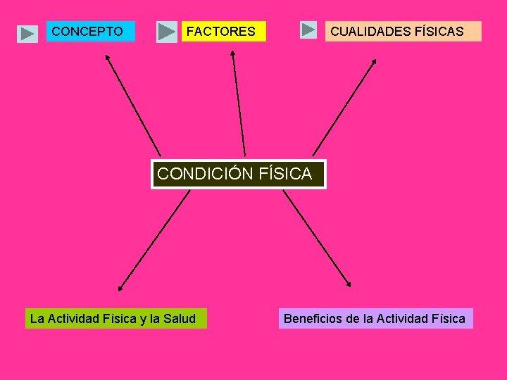 CONCEPTO FACTORES CUALIDADES FÍSICAS CONDICIÓN FÍSICA La Actividad Física y la Salud Beneficios de