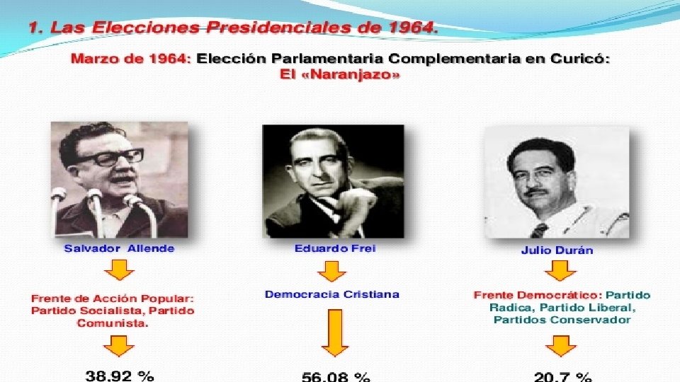 Resultados de las elecciones de 1964 