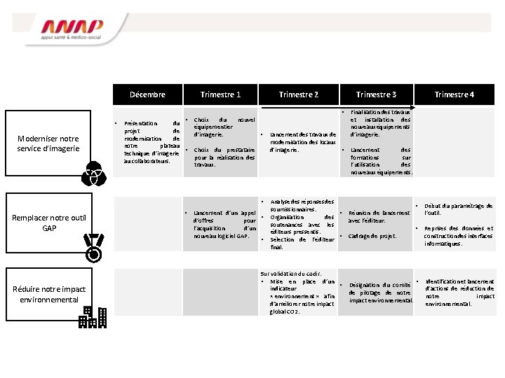 Décembre Trimestre 1 Trimestre 2 Trimestre 3 • • Moderniser notre service d’imagerie •