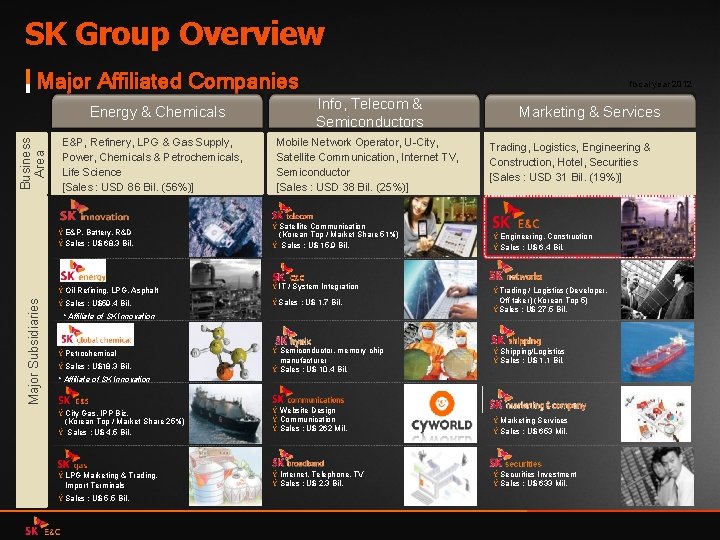 SK Group Overview Major Affiliated Companies Major Subsidiaries Business Area Energy & Chemicals E&P,