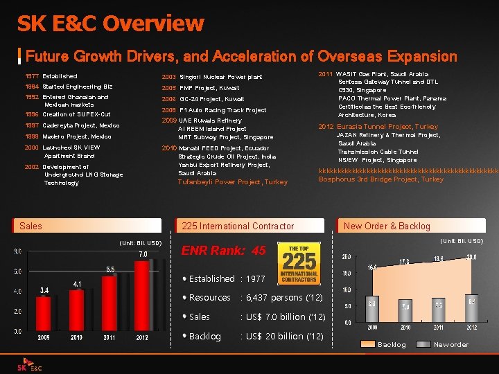 SK E&C Overview Future Growth Drivers, and Acceleration of Overseas Expansion 1977 Established 2003