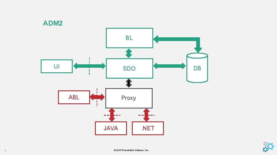 ADM 2 BL UI ABL Proxy JAVA 7 DB SDO . NET © 2015