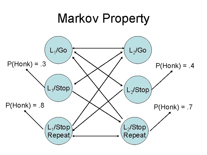 Markov Property L 1/Go L 2/Go P(Honk) =. 3 P(Honk) =. 4 L 1/Stop