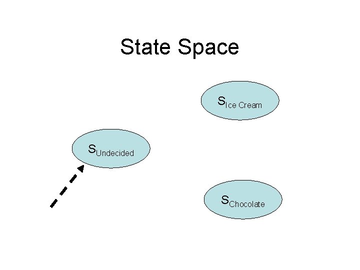 State Space SIce Cream SUndecided SChocolate 