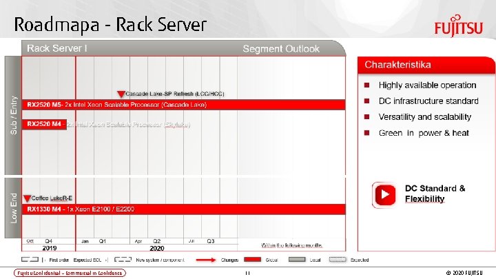 Roadmapa - Rack Server I Low End Sub / Entry Characteristics Highly available operation