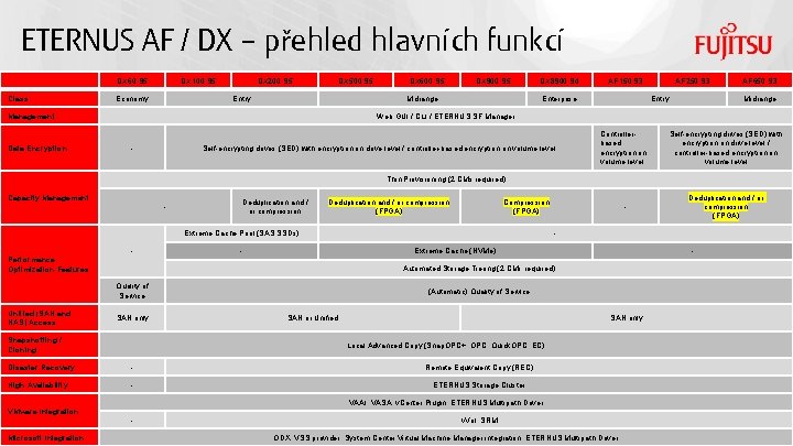 ETERNUS AF / DX – přehled hlavních funkcí DX 60 S 5 Class DX