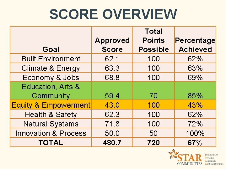 SCORE OVERVIEW Goal Built Environment Climate & Energy Economy & Jobs Education, Arts &