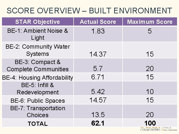 SCORE OVERVIEW – BUILT ENVIRONMENT STAR Objective BE-1: Ambient Noise & Light BE-2: Community